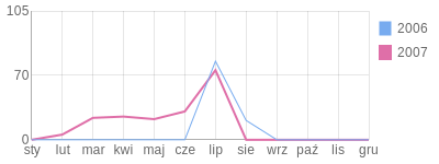 Wykres roczny blog rowerowy KubaWinter.bikestats.pl